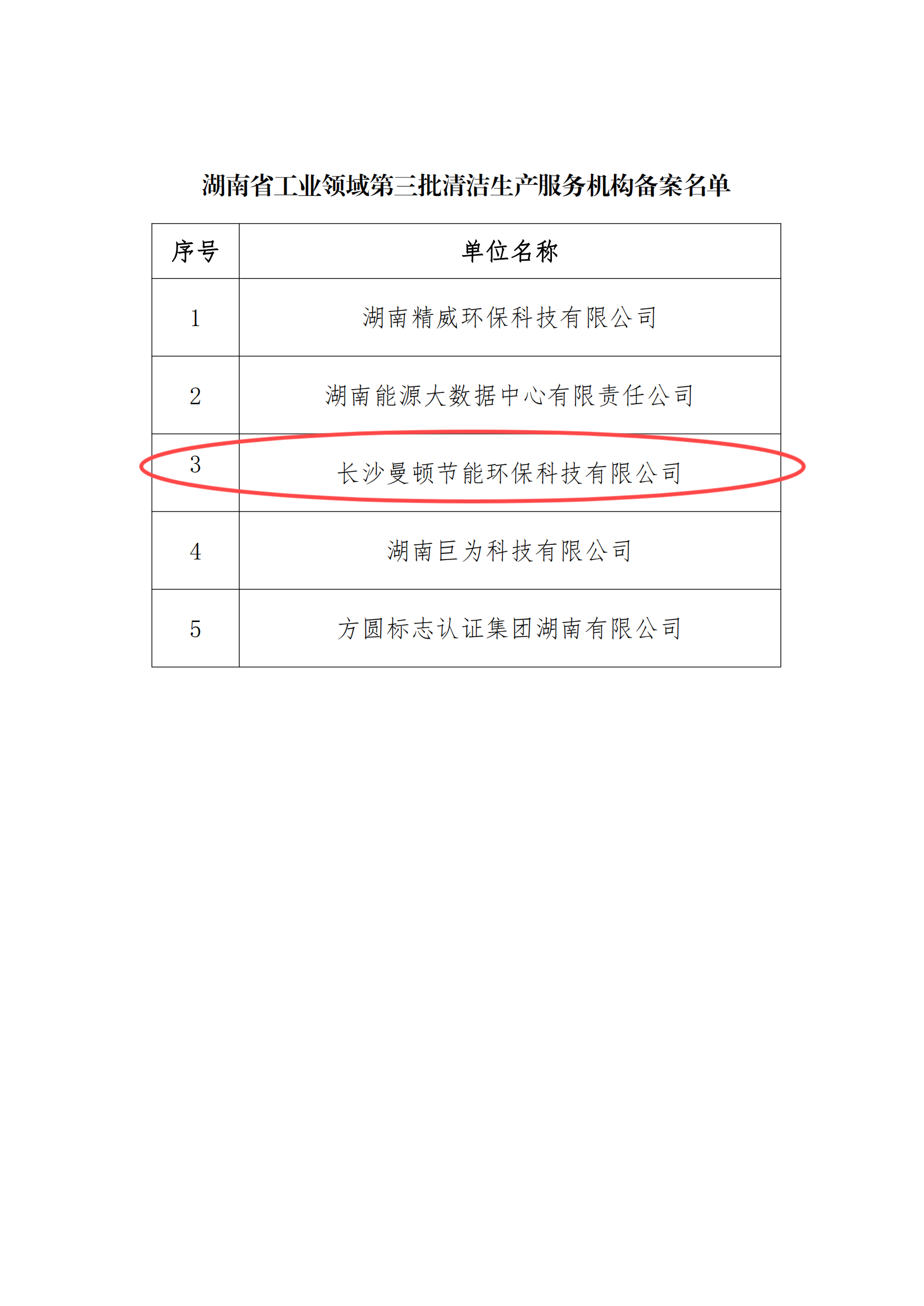 關(guān)于公布《湖南省工業(yè)領(lǐng)域第三批清潔生產(chǎn)服務(wù)機(jī)構(gòu)備案名單》的通知(2)_01.png